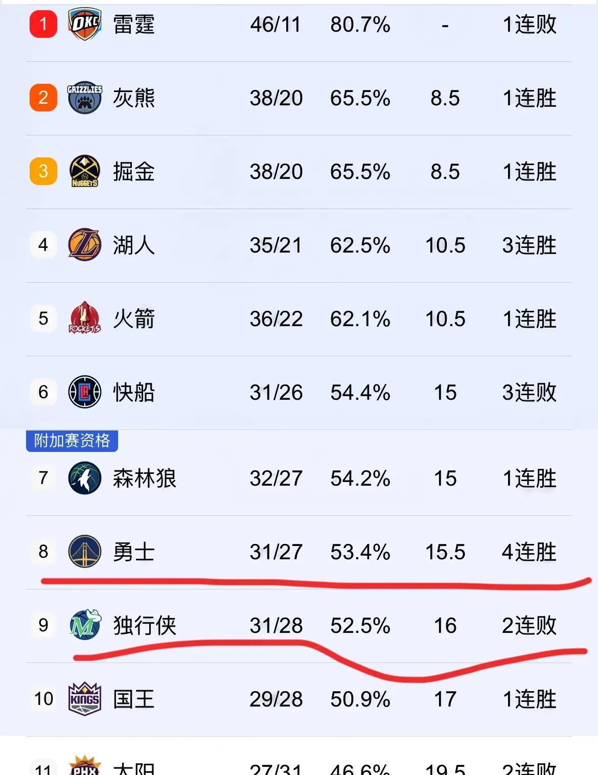 黄蜂横扫勇士雨战三战，军团逆转取胜超乎预料