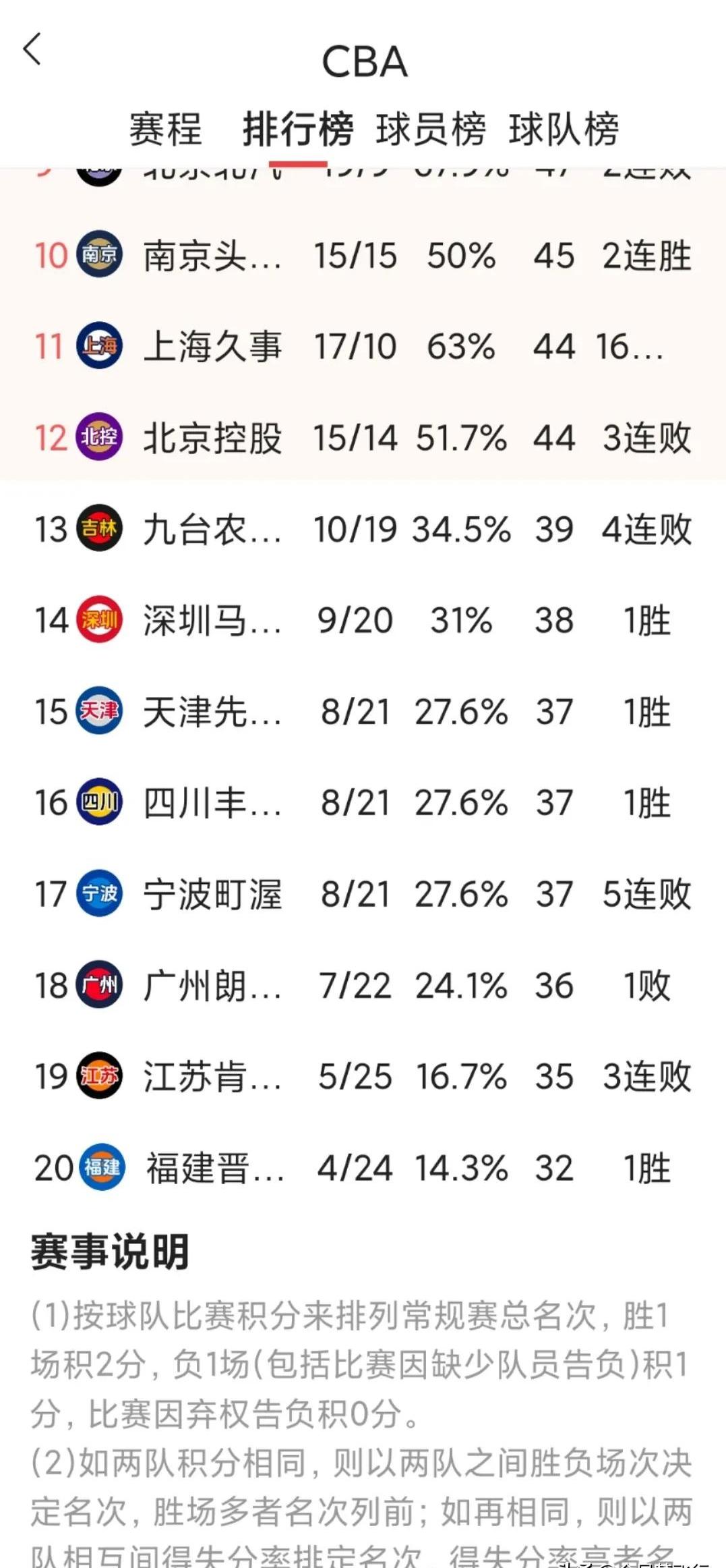 关键战胜,球队稳居积分榜榜首位置 关键战胜,球队稳居积分榜榜首位置